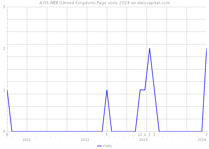 AXIS WEB (United Kingdom) Page visits 2024 