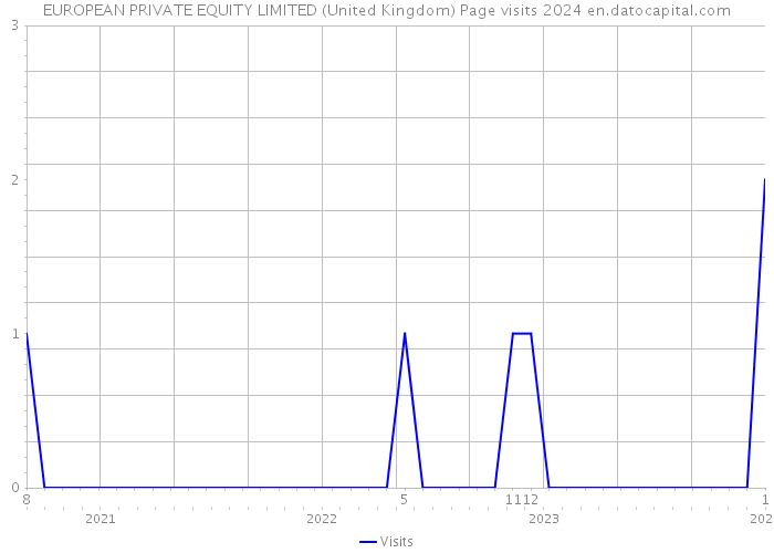 EUROPEAN PRIVATE EQUITY LIMITED (United Kingdom) Page visits 2024 