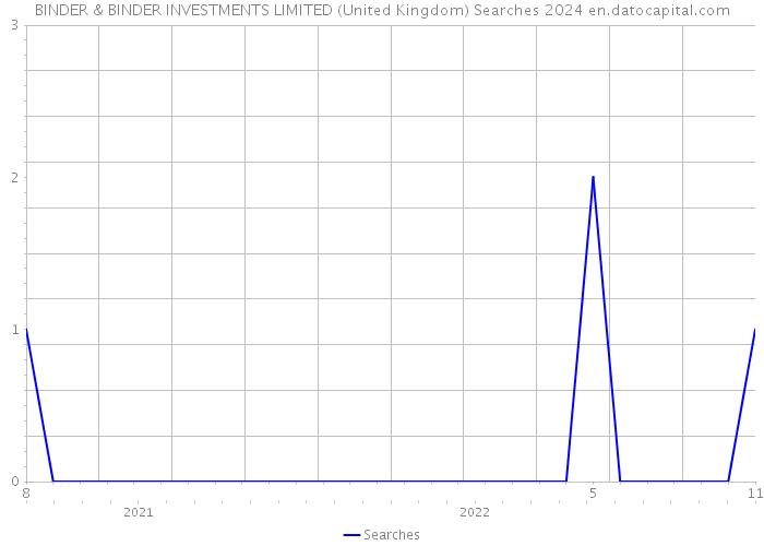 BINDER & BINDER INVESTMENTS LIMITED (United Kingdom) Searches 2024 