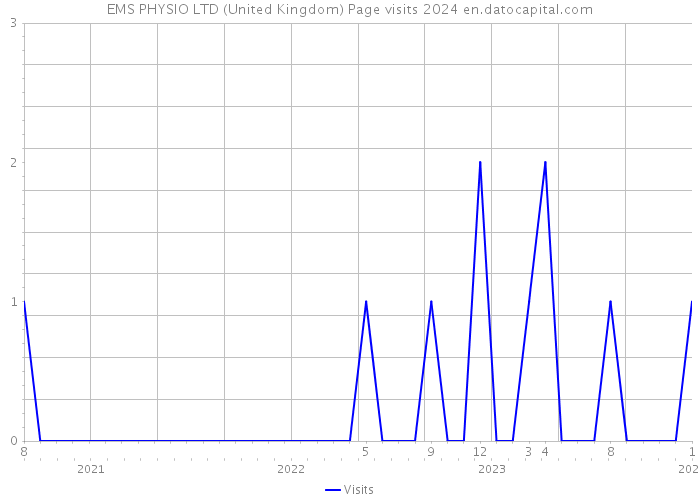 EMS PHYSIO LTD (United Kingdom) Page visits 2024 