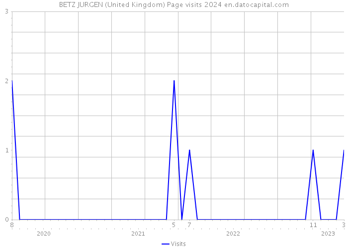 BETZ JURGEN (United Kingdom) Page visits 2024 