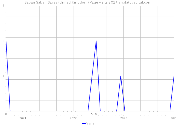 Saban Saban Savas (United Kingdom) Page visits 2024 