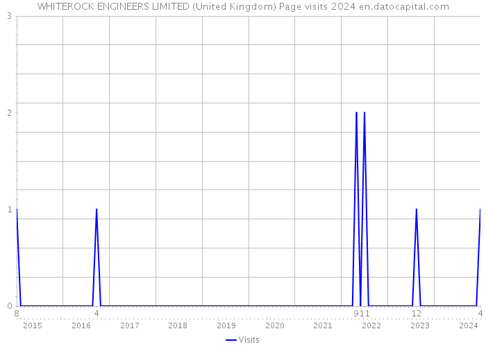 WHITEROCK ENGINEERS LIMITED (United Kingdom) Page visits 2024 