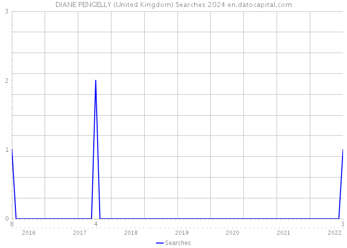 DIANE PENGELLY (United Kingdom) Searches 2024 
