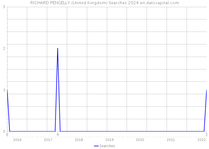 RICHARD PENGELLY (United Kingdom) Searches 2024 