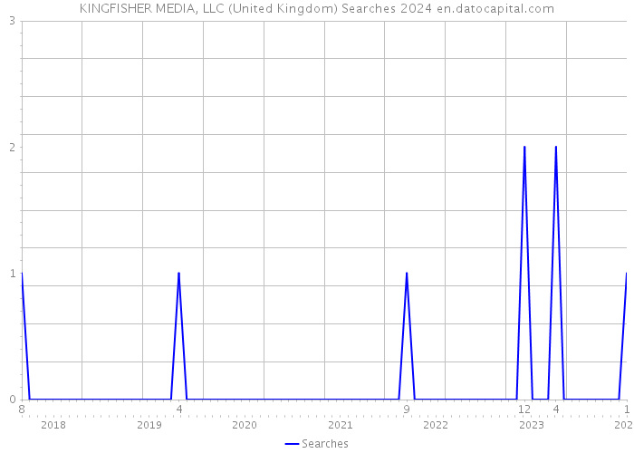 KINGFISHER MEDIA, LLC (United Kingdom) Searches 2024 