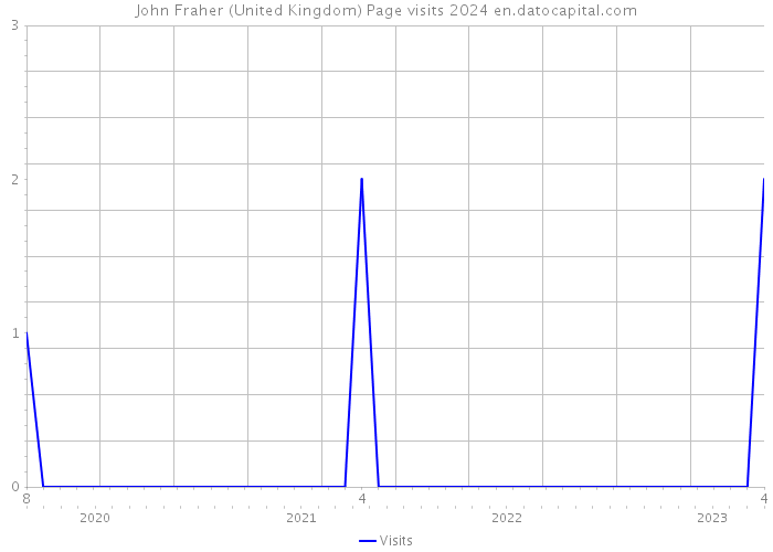 John Fraher (United Kingdom) Page visits 2024 