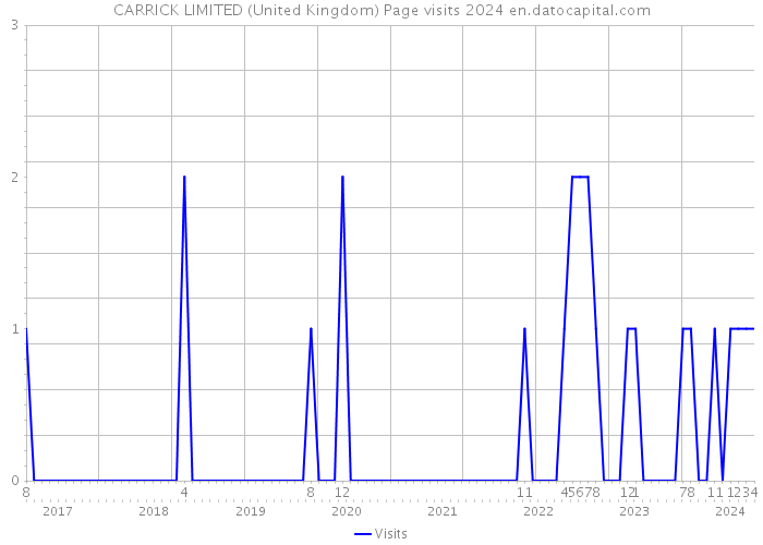 CARRICK LIMITED (United Kingdom) Page visits 2024 