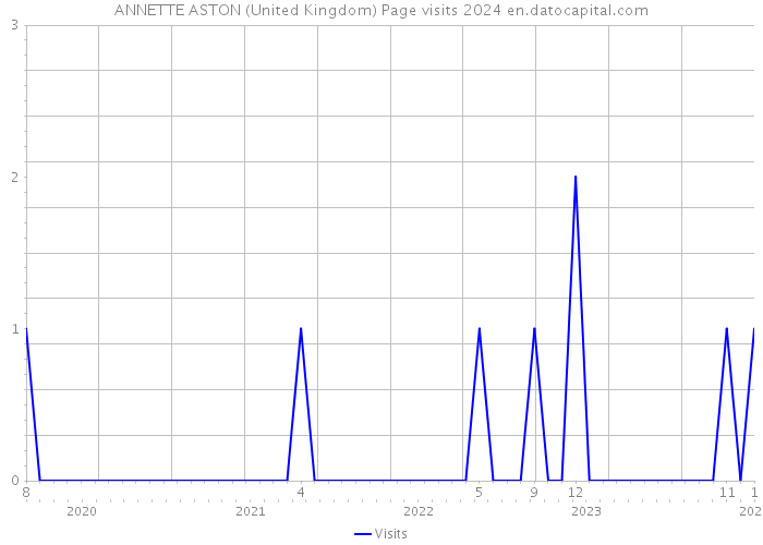 ANNETTE ASTON (United Kingdom) Page visits 2024 