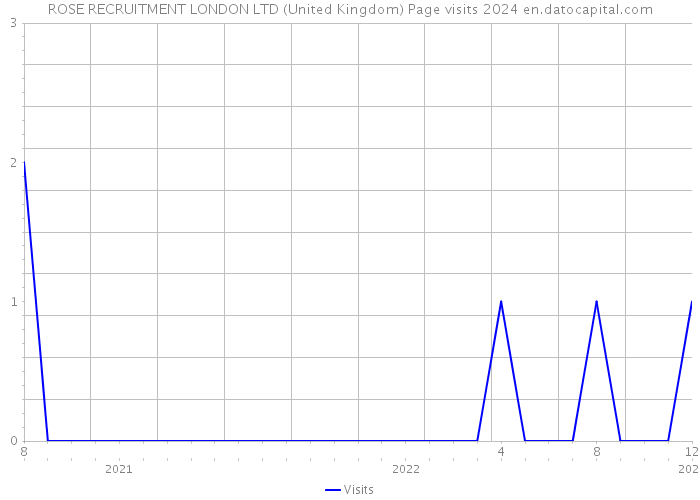 ROSE RECRUITMENT LONDON LTD (United Kingdom) Page visits 2024 