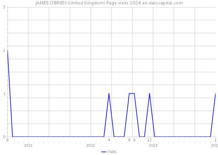 JAMES O'BRIEN (United Kingdom) Page visits 2024 