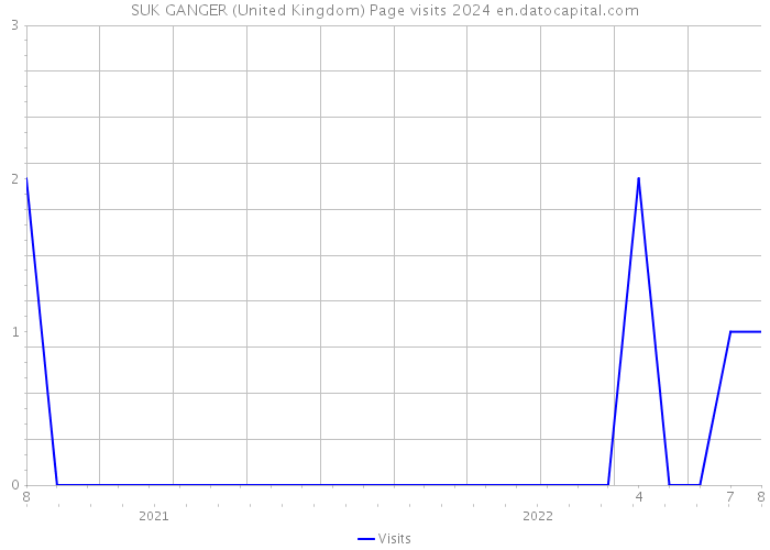 SUK GANGER (United Kingdom) Page visits 2024 