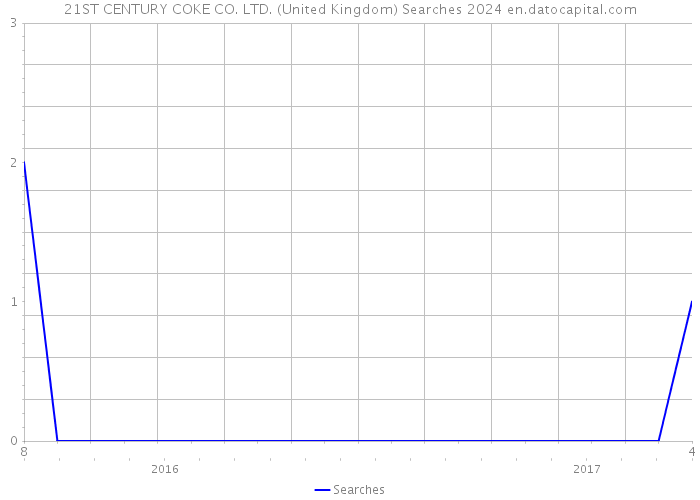 21ST CENTURY COKE CO. LTD. (United Kingdom) Searches 2024 