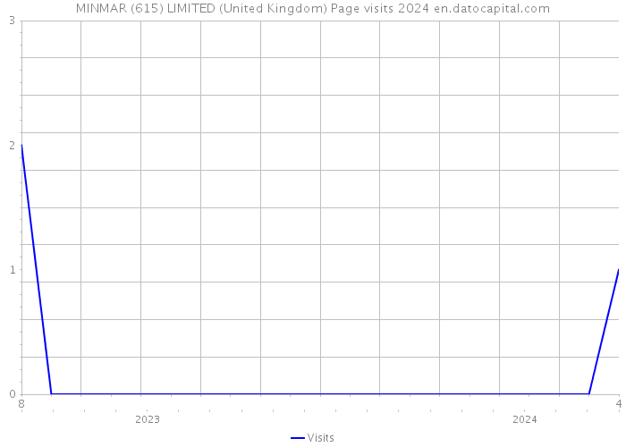 MINMAR (615) LIMITED (United Kingdom) Page visits 2024 