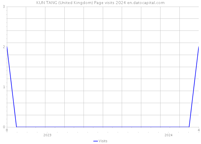 KUN TANG (United Kingdom) Page visits 2024 