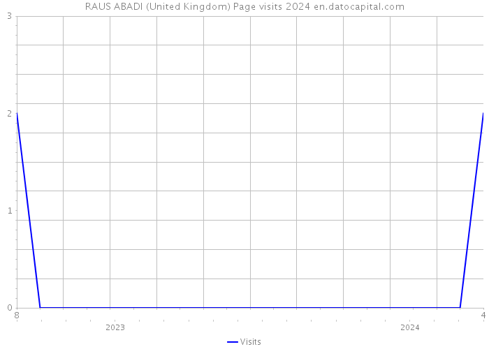 RAUS ABADI (United Kingdom) Page visits 2024 
