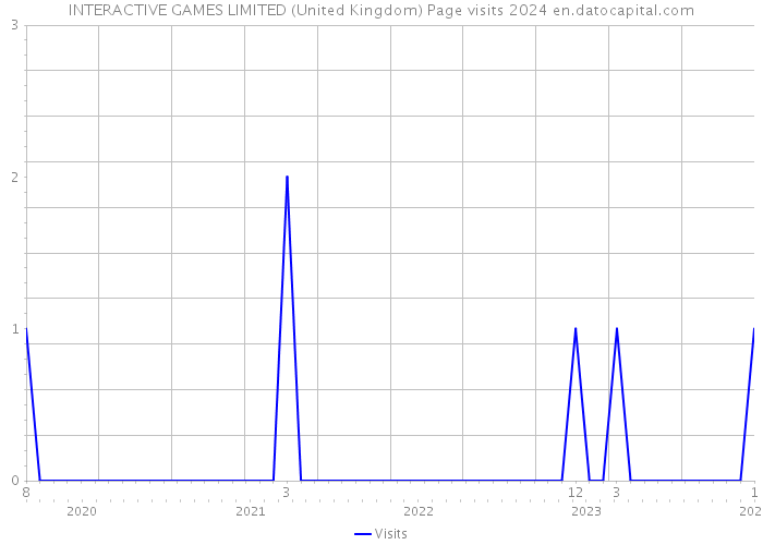 INTERACTIVE GAMES LIMITED (United Kingdom) Page visits 2024 
