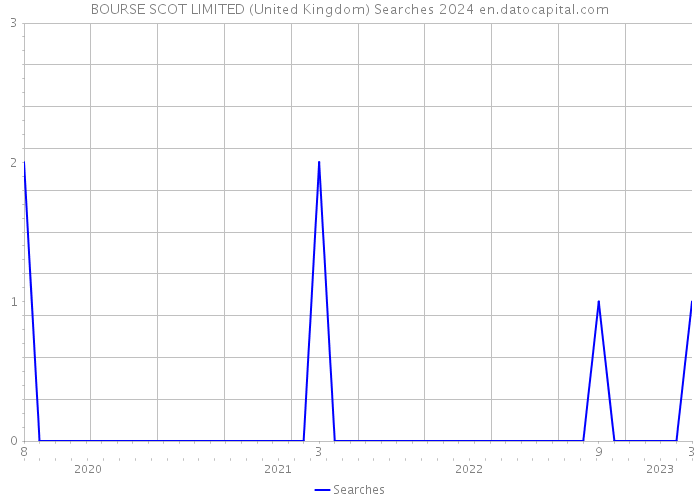 BOURSE SCOT LIMITED (United Kingdom) Searches 2024 