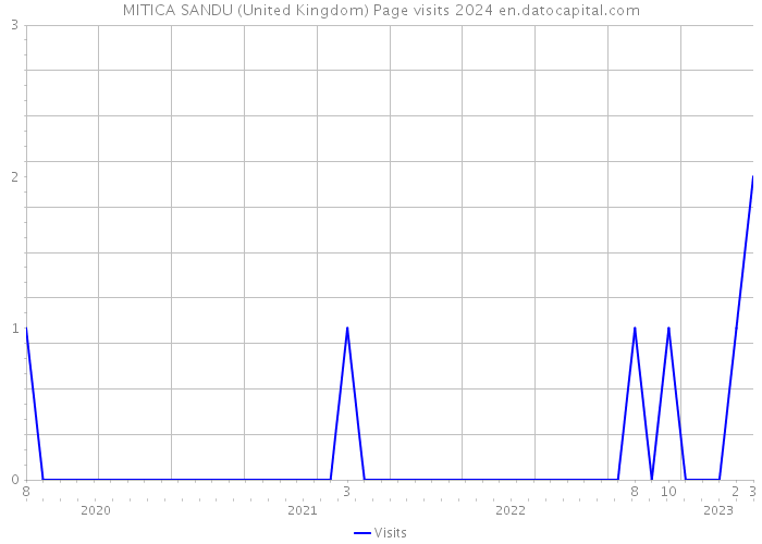 MITICA SANDU (United Kingdom) Page visits 2024 