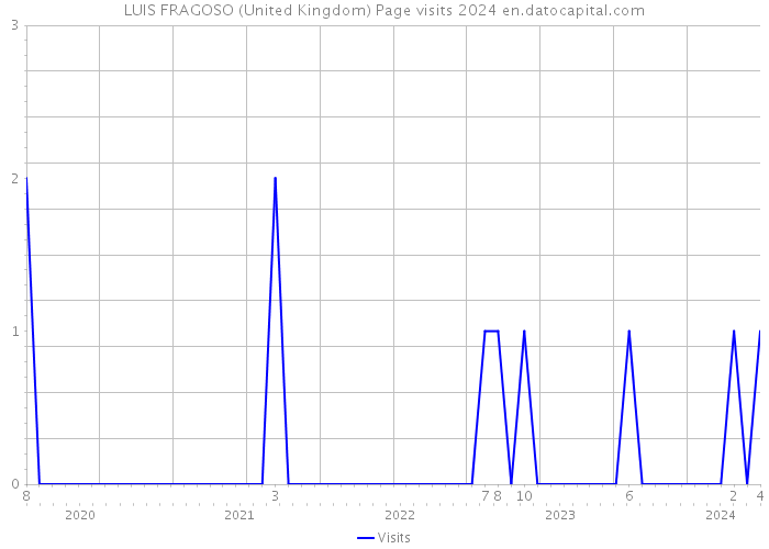 LUIS FRAGOSO (United Kingdom) Page visits 2024 