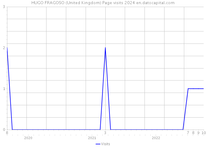 HUGO FRAGOSO (United Kingdom) Page visits 2024 