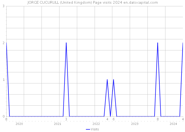 JORGE CUCURULL (United Kingdom) Page visits 2024 