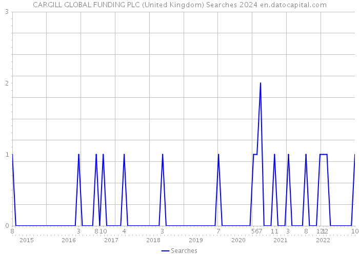 CARGILL GLOBAL FUNDING PLC (United Kingdom) Searches 2024 
