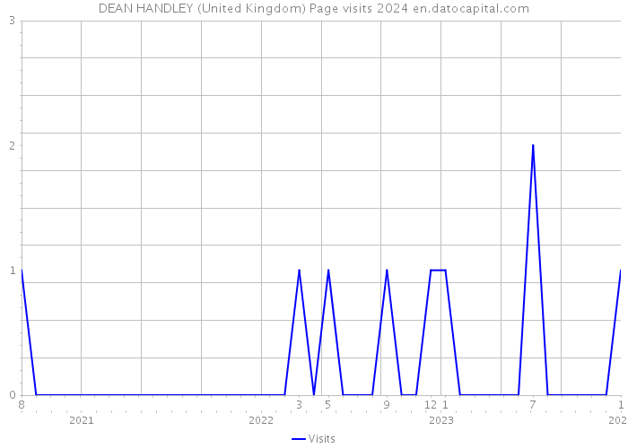 DEAN HANDLEY (United Kingdom) Page visits 2024 