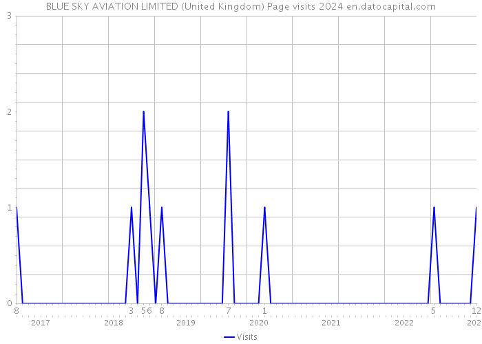 BLUE SKY AVIATION LIMITED (United Kingdom) Page visits 2024 