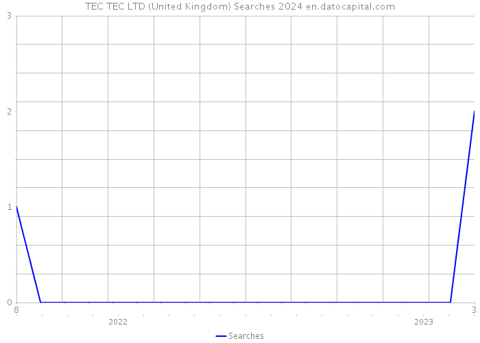 TEC TEC LTD (United Kingdom) Searches 2024 