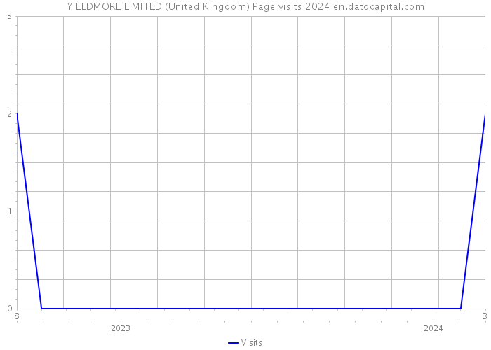 YIELDMORE LIMITED (United Kingdom) Page visits 2024 
