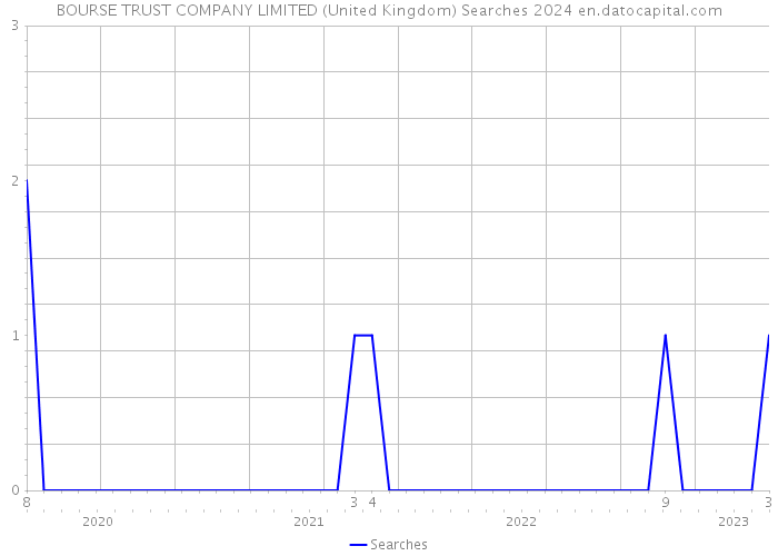 BOURSE TRUST COMPANY LIMITED (United Kingdom) Searches 2024 