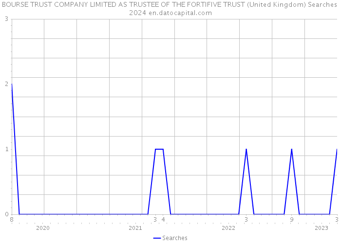 BOURSE TRUST COMPANY LIMITED AS TRUSTEE OF THE FORTIFIVE TRUST (United Kingdom) Searches 2024 