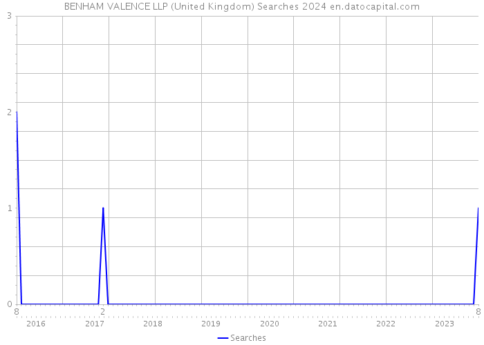 BENHAM VALENCE LLP (United Kingdom) Searches 2024 