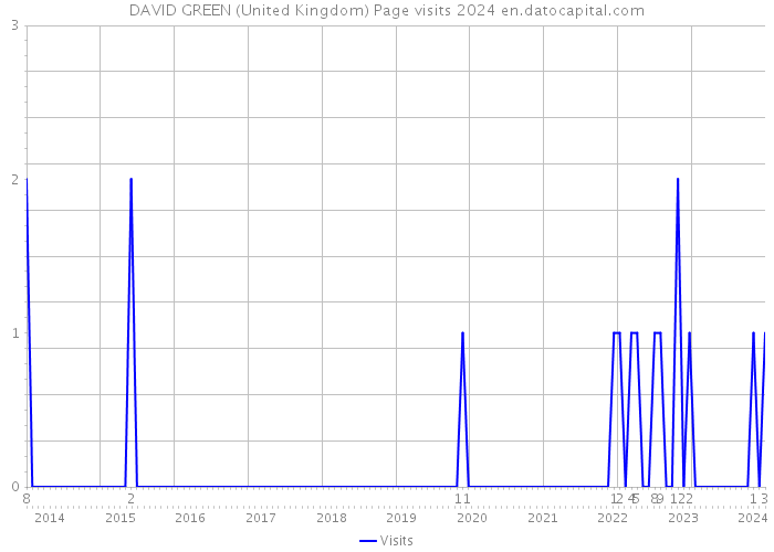DAVID GREEN (United Kingdom) Page visits 2024 