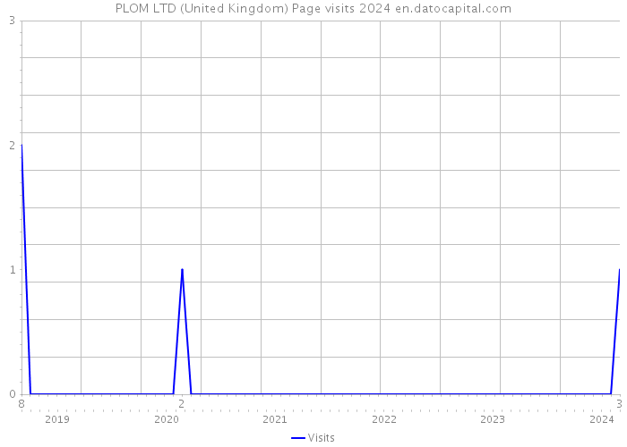 PLOM LTD (United Kingdom) Page visits 2024 