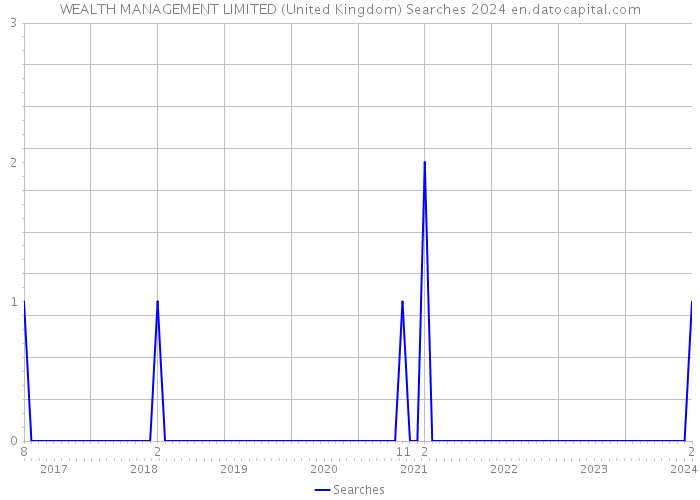WEALTH MANAGEMENT LIMITED (United Kingdom) Searches 2024 