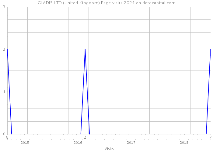 GLADIS LTD (United Kingdom) Page visits 2024 
