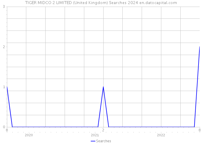 TIGER MIDCO 2 LIMITED (United Kingdom) Searches 2024 