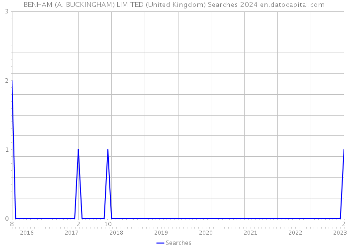 BENHAM (A. BUCKINGHAM) LIMITED (United Kingdom) Searches 2024 