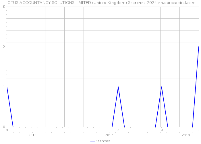 LOTUS ACCOUNTANCY SOLUTIONS LIMITED (United Kingdom) Searches 2024 