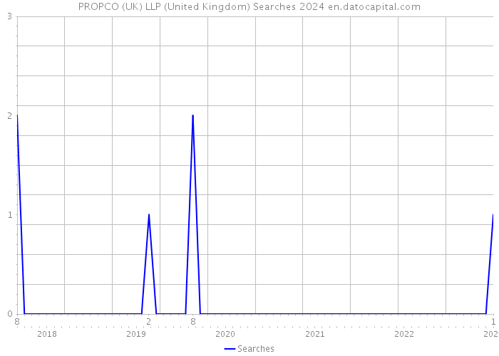 PROPCO (UK) LLP (United Kingdom) Searches 2024 