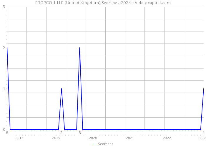 PROPCO 1 LLP (United Kingdom) Searches 2024 