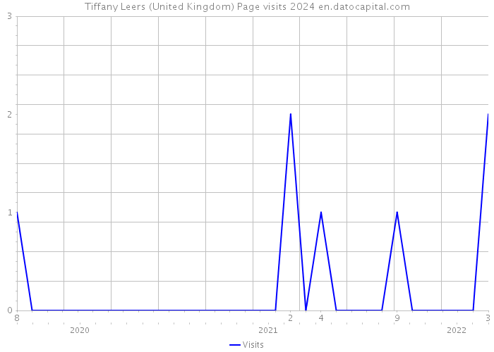 Tiffany Leers (United Kingdom) Page visits 2024 