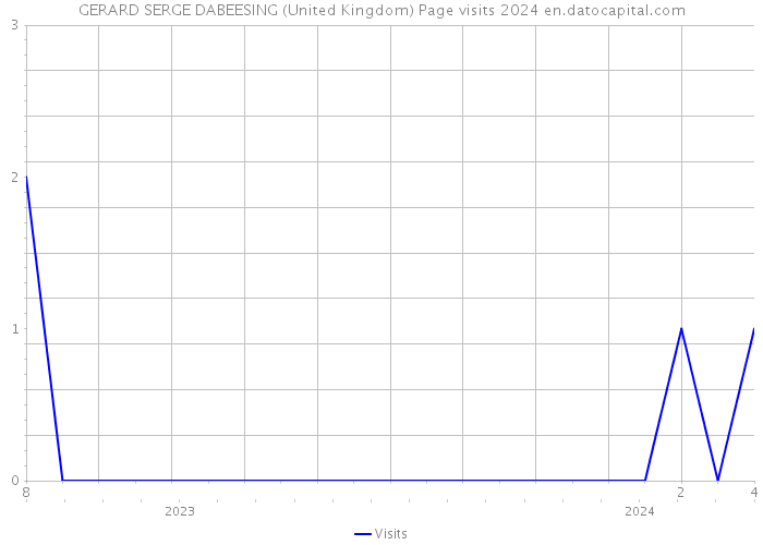 GERARD SERGE DABEESING (United Kingdom) Page visits 2024 