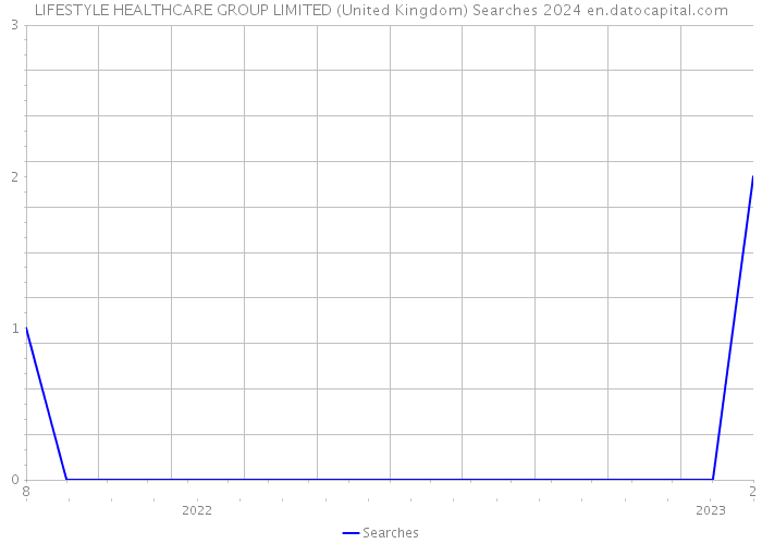 LIFESTYLE HEALTHCARE GROUP LIMITED (United Kingdom) Searches 2024 