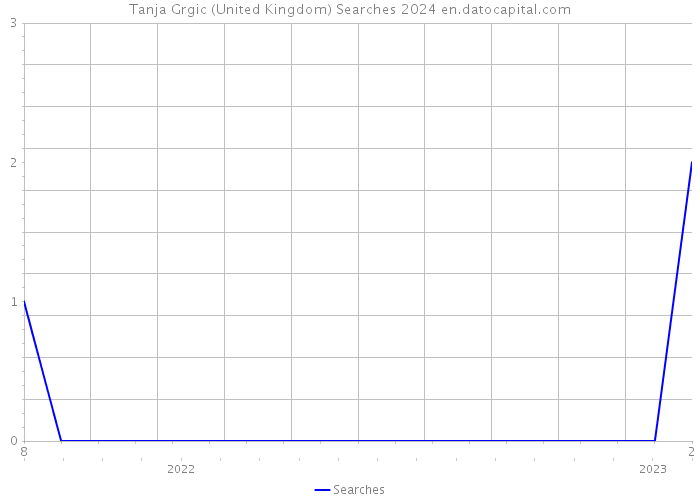 Tanja Grgic (United Kingdom) Searches 2024 