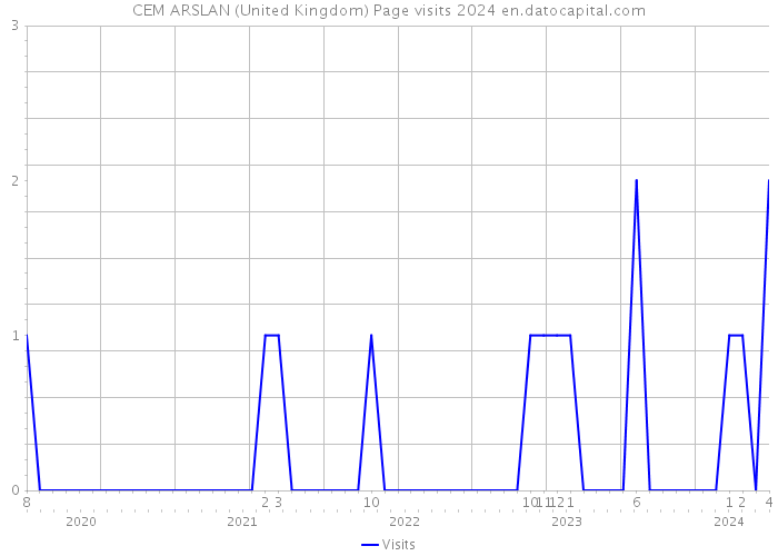 CEM ARSLAN (United Kingdom) Page visits 2024 