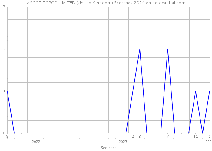 ASCOT TOPCO LIMITED (United Kingdom) Searches 2024 