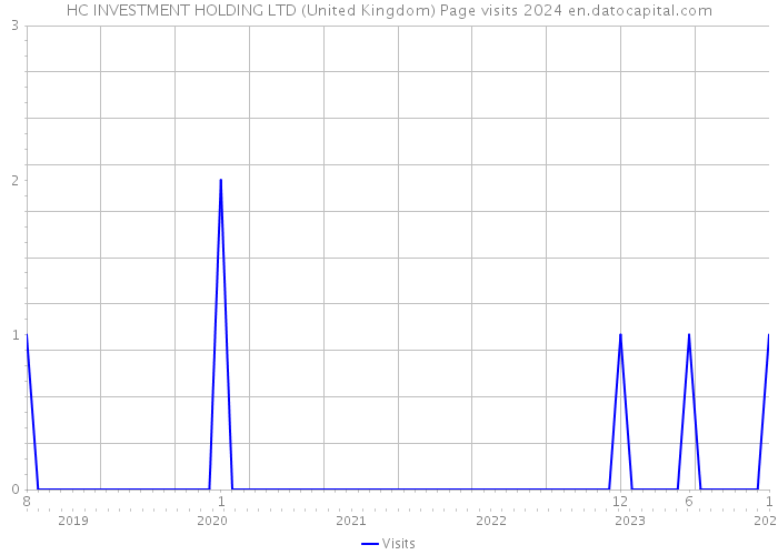 HC INVESTMENT HOLDING LTD (United Kingdom) Page visits 2024 